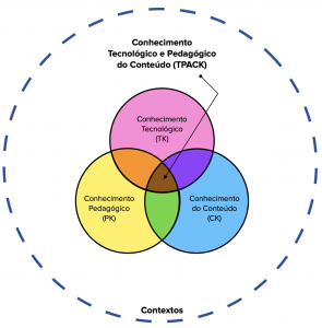 Conhecimento Tecnológico e Pedagógico do Conteúdo (TPACK)